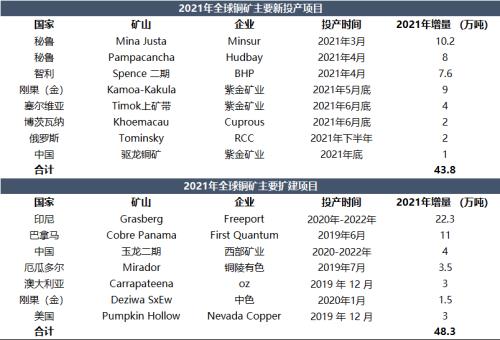 从2021H1全球铜矿供应来看，智利罢工影响究竟有多大？