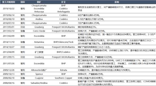 从2021H1全球铜矿供应来看，智利罢工影响究竟有多大？