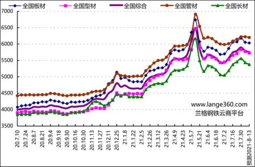 兰格预测：政策预期减弱 钢市明显下行