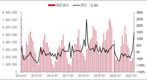上半年镍不锈钢产业链进出口分析