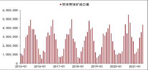 上半年镍不锈钢产业链进出口分析
