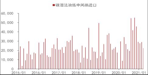 上半年镍不锈钢产业链进出口分析