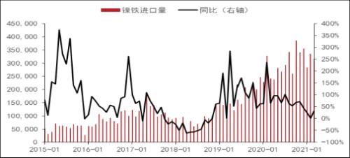 上半年镍不锈钢产业链进出口分析