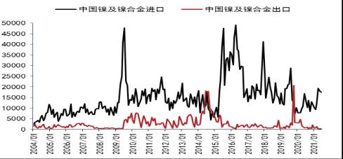 上半年镍不锈钢产业链进出口分析