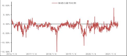 上半年镍不锈钢产业链进出口分析