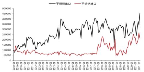上半年镍不锈钢产业链进出口分析