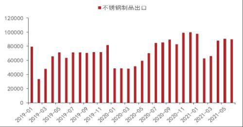 上半年镍不锈钢产业链进出口分析