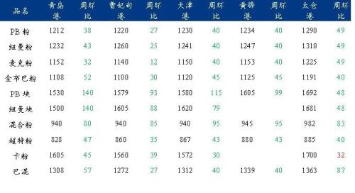 供需差进一步扩大,本周铁矿石价格仍有下行动力