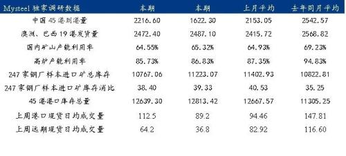 供需差进一步扩大,本周铁矿石价格仍有下行动力