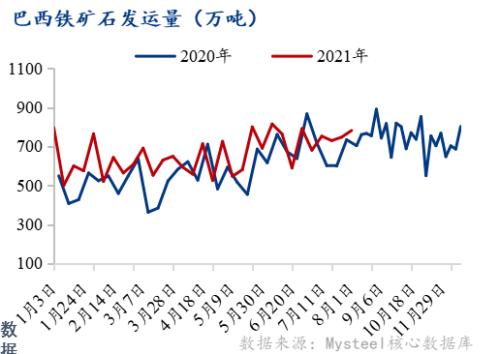 供需差进一步扩大,本周铁矿石价格仍有下行动力