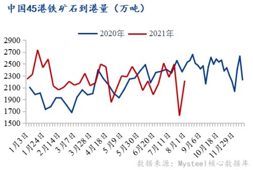 供需差进一步扩大,本周铁矿石价格仍有下行动力