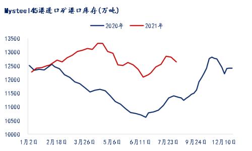 供需差进一步扩大,本周铁矿石价格仍有下行动力