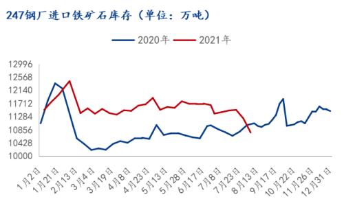 供需差进一步扩大,本周铁矿石价格仍有下行动力
