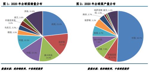 全球煤炭供需格局&;中国双焦发展趋势
