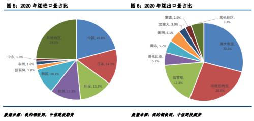 全球煤炭供需格局&;中国双焦发展趋势