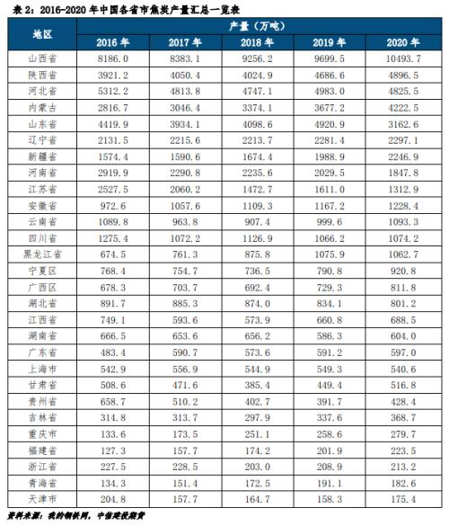 全球煤炭供需格局&;中国双焦发展趋势