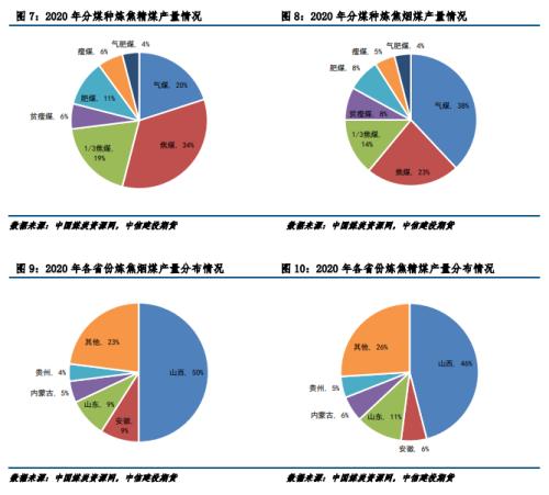 全球煤炭供需格局&;中国双焦发展趋势