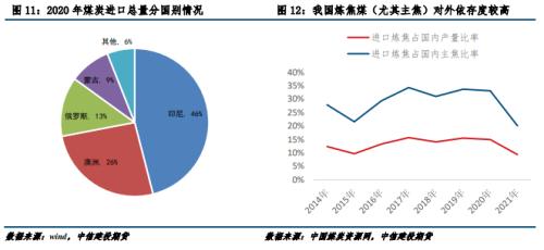 全球煤炭供需格局&;中国双焦发展趋势