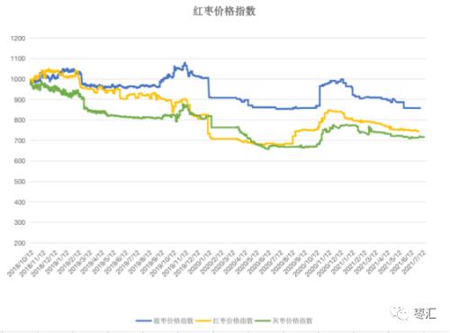 资金追捧热度不减 郑枣低开高走