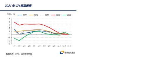 数据解读：PPI 反弹再超预期 CPI 环比由跌转升