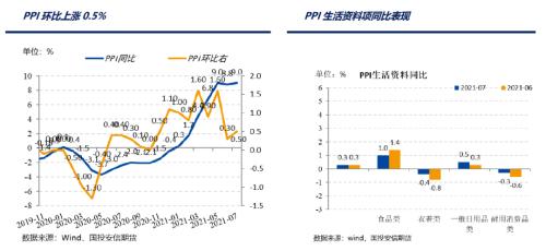 数据解读：PPI 反弹再超预期 CPI 环比由跌转升