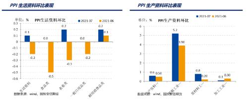 数据解读：PPI 反弹再超预期 CPI 环比由跌转升