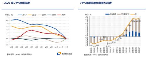 数据解读：PPI 反弹再超预期 CPI 环比由跌转升