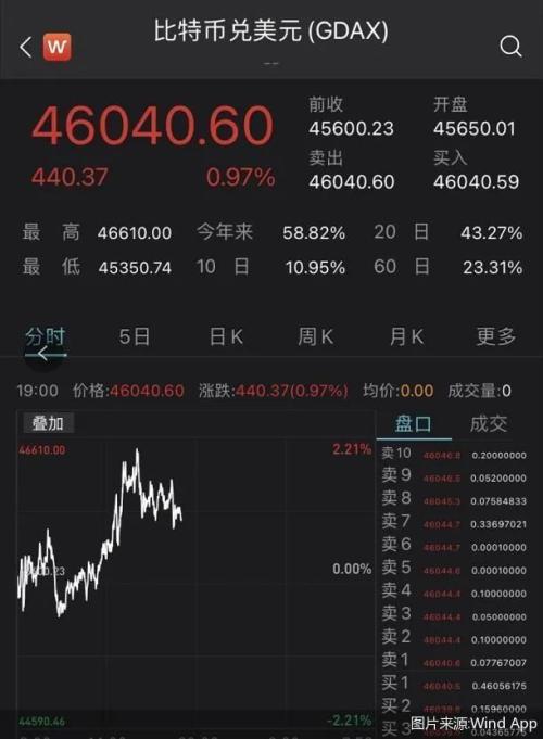 比特币重回4.6万美元,加密货币又行了?