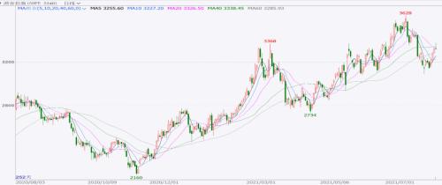 【月报精选】全球原油供需维持偏紧格局，燃油远月偏多配置