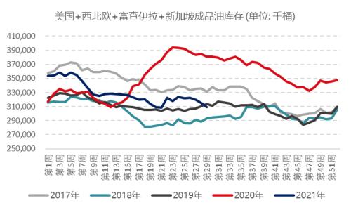 【月报精选】全球原油供需维持偏紧格局，燃油远月偏多配置