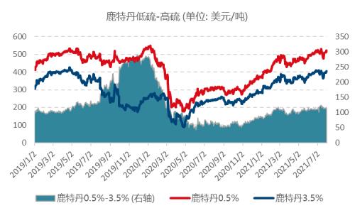 【月报精选】全球原油供需维持偏紧格局，燃油远月偏多配置