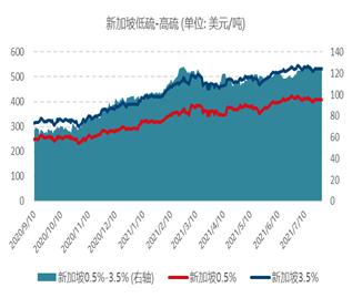 【月报精选】全球原油供需维持偏紧格局，燃油远月偏多配置