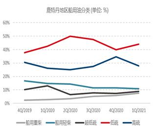 【月报精选】全球原油供需维持偏紧格局，燃油远月偏多配置