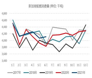 【月报精选】全球原油供需维持偏紧格局，燃油远月偏多配置
