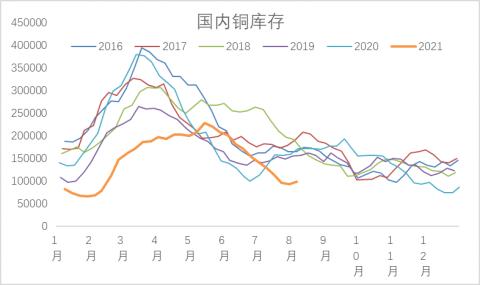 把握流动性宽松最后机会，铜市有望重启反弹