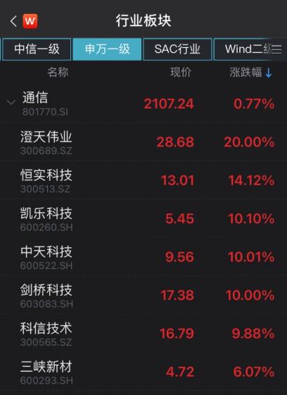 多股秀出20CM“大长腿”，科技股爆发！券商看高目标市值至1.5万亿，比亚迪引领汽车股异动