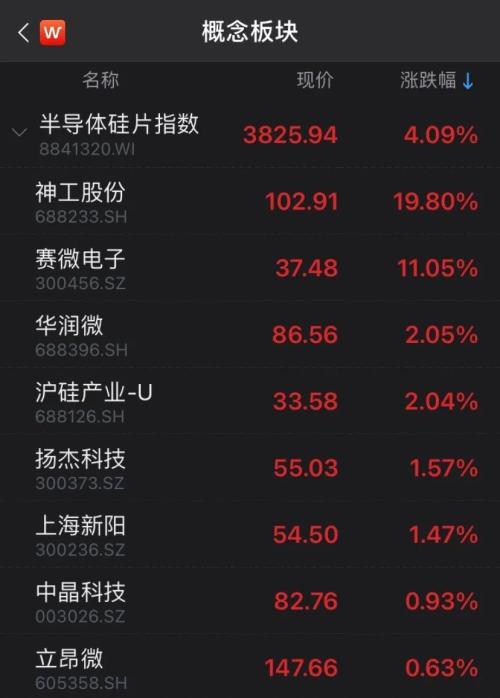 多股秀出20CM“大长腿”，科技股爆发！券商看高目标市值至1.5万亿，比亚迪引领汽车股异动