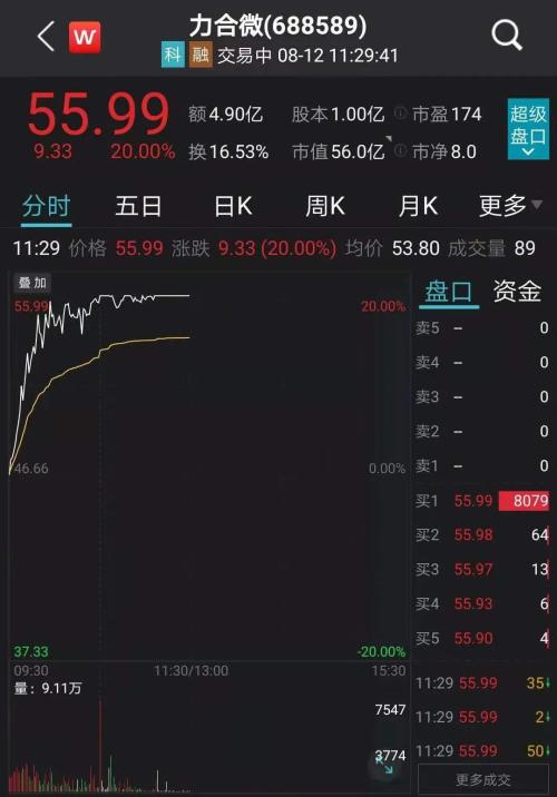 多股秀出20CM“大长腿”，科技股爆发！券商看高目标市值至1.5万亿，比亚迪引领汽车股异动