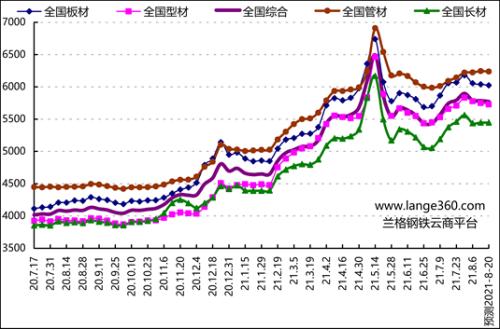 兰格预测：供需双弱叠加资金压力 国内钢市呈现震荡下滑
