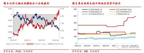 铅专题报告 | 极低比价,铅可以出口了吗?