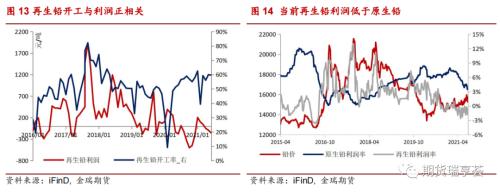 铅专题报告 | 极低比价,铅可以出口了吗?