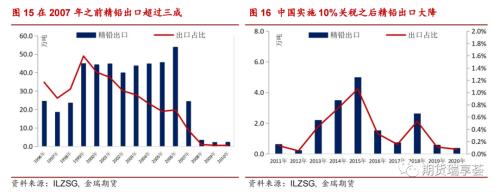 铅专题报告 | 极低比价,铅可以出口了吗?