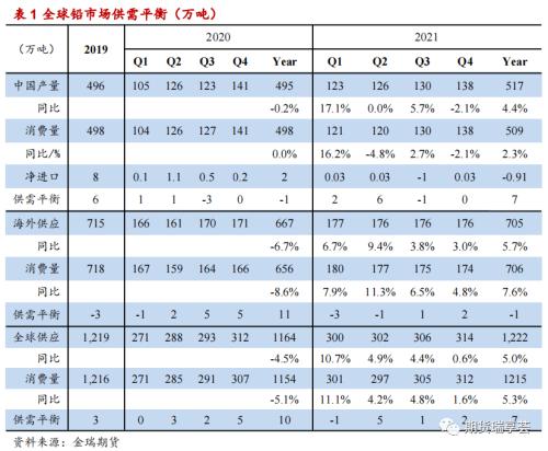铅专题报告 | 极低比价,铅可以出口了吗?