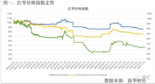 【红枣周报】资金炒作尚未消退 郑枣价格更多受到资金面影响