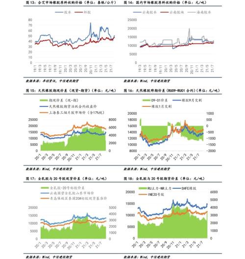橡胶 · 供需双弱局面延续,库存低位支撑胶价