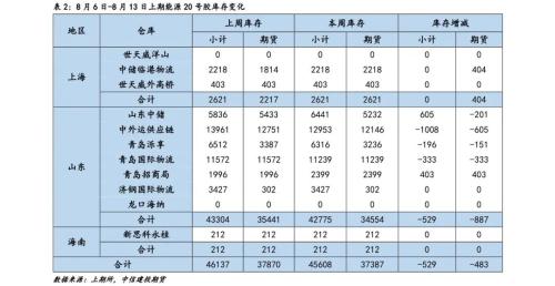 橡胶 · 供需双弱局面延续,库存低位支撑胶价