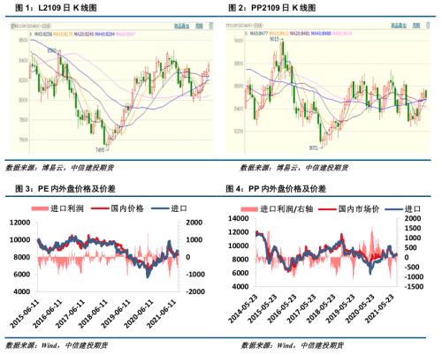 聚烯烃 · 成本支撑&；基差走弱，聚烯烃短期或震荡运行