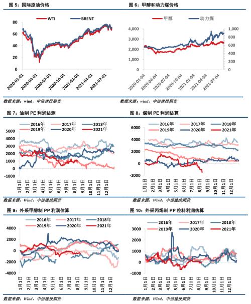 聚烯烃 · 成本支撑&；基差走弱，聚烯烃短期或震荡运行