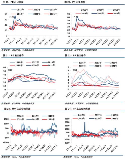 聚烯烃 · 成本支撑&；基差走弱，聚烯烃短期或震荡运行