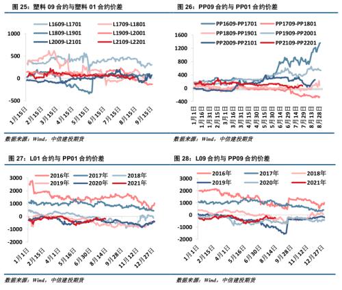聚烯烃 · 成本支撑&；基差走弱，聚烯烃短期或震荡运行